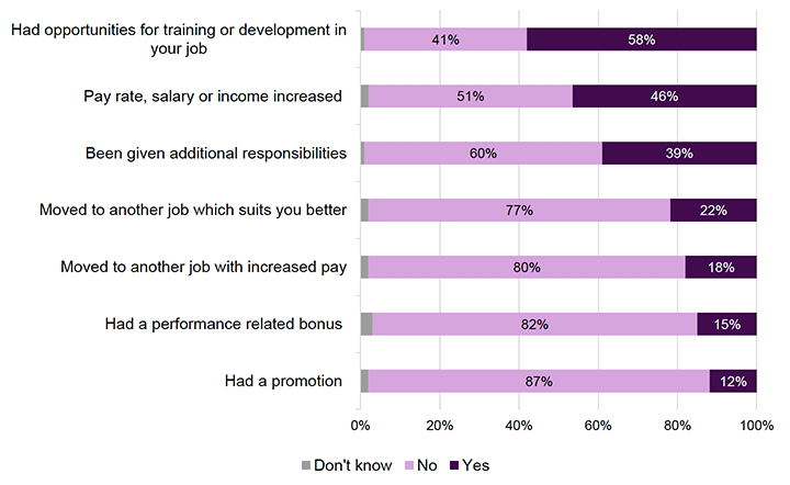 Figure 31. Bar chart showing measures of progression in work among employed 2023–24 participants: 58% had opportunities for training or development, 46% had pay rate, salary or income increased, 39% had been given additional responsibilities. Smaller groups moved to another job which suits them better (22%), moved to another job with increased pay (18%), had a performance related bonus (15%) or had a promotion (12%). Only 1–3% said don’t know.
