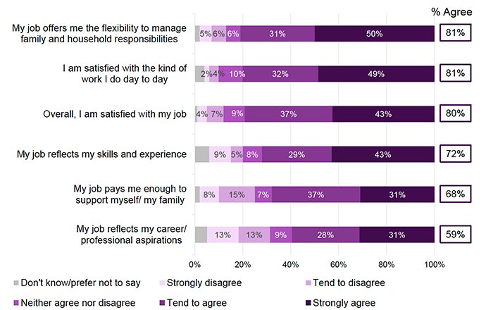 Figure 32. Bar chart showing attitudes towards current job among the 2023–24 cohort. Most participants agreed with all statements, including job flexibility (81%), day to day satisfaction (81%), overall job satisfaction (80%), and feeling their job reflects their skills and experience (72%). Agreement was slightly lower for pay being enough (68%) and for the job matching career aspirations (59%). Only small proportions disagreed or were unsure.
