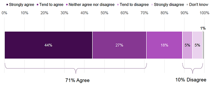 Figure 33. Bar chart showing agreement that taking part in Fair Start Scotland had a positive impact on wellbeing (2023–24 cohort). Strongly agree (44%), tend to agree (27%), neither agree nor disagree (18%), tend to disagree (5%), strongly disagree (5%), and don’t know (1%). Overall 71% agreed and 10% disagreed in total.