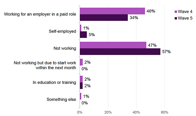 Figure 34. Bar chart comparing employment status of the 2021–22 cohort at Wave 4 and Wave 5. Working for an employer decreases from 46% in Wave 4 to 34% in Wave 5. Self-employment increases from 1% to 5%. Not working increases from 47% to 57%. Not working but due to start work within a month falls from 2% to 0%. In education or training remains at 2%. ‘Something else’ decreases from 1% to 0%.