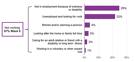 Figure 35. Bar chart showing the current status of Wave 5 participants who were out of work. Sickness or disability accounts for 25%, unemployed and looking for work 22%, retired or claiming a pension 4%, looking after home or family 3%, caring for an adult relative or friend with a disability 2%, and working in a voluntary or unpaid role 1%.
