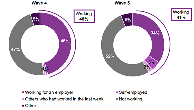 Figure 36. Donut charts comparing participants being in any form of work prior to the survey at Waves 4 and 5. In Wave 4: working for an employer (46%), self employed (1%), others who had worked in the last week (1%), not working (47%), and other (5%). In Wave 5: working for an employer (34%), self employed (5%), others who had worked in the last week (2%), not working (52%), and other (6%).