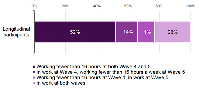 Figure 37. Bar chart showing change in working status between Wave 4 and Wave 5 for the 2021–22 cohort. Fifty two percent worked fewer than 16 hours per week at both waves, 14% were in work at Wave 4 but working fewer than 16 hours at Wave 5, 11% worked fewer than 16 hours at Wave 4 but were in work at Wave 5, and 23% were in work at both waves.