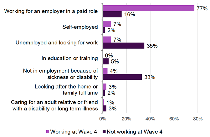 Figure 38. Bar chart comparing employment status at Wave 4 between participants who were working and not working. Among those working, 77% were working for an employer in a paid role and small proportions were self-employed, unemployed and looking for work, in education or training, not in employment because of sickness or disability, looking after the home/family, or caring for someone. Among those not working, 35% were unemployed and looking for work, 33% were not working because of sickness or disability, and smaller proportions were in education or training, working for an employer in a paid role, self-employed, looking after the home/family, or caring for someone.