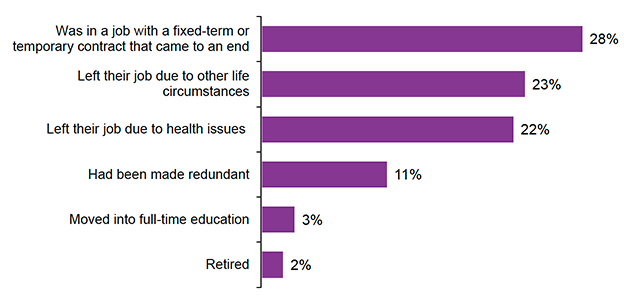 Figure 39. Bar chart showing developments in work situation among the 2021–22 cohort who had been unemployed or inactive at some point since Fair Start Scotland. Twenty eight per cent were in a job with a fixed-term or temporary contract that ended, 23% left their job due to other life circumstances, 22% left their job due to health issues, 11% had been made redundant, 3% moved into full-time education, and 2% retired.