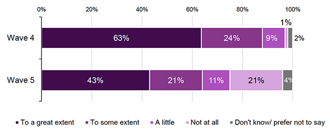 Figure 40. Bar chart comparing the extent to which participants not in employment at both Wave 4 and Wave 5 would like to return to full-time work. At Wave 4: 63% said to a great extent, 24% to some extent, 9% a little, 1% not at all, and 2% didn’t know or preferred not to say. At Wave 5: 43% said to a great extent, 21% to some extent, 11% a little, 21% not at all, and 4% didn’t know or preferred not to say.

