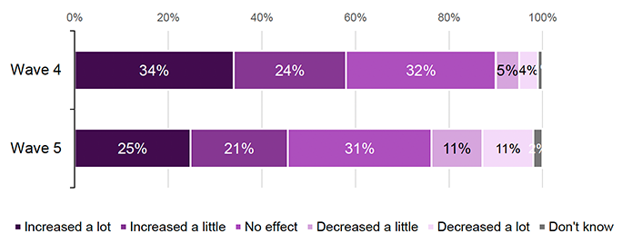 Figure 41. Bar chart showing effect on motivation to find full-time work for the 2021–22 cohort at Wave 4 and Wave 5. At Wave 4: 34% said motivation increased a lot, 24% increased a little, 32% reported no effect, 5% said it decreased a little, 4% decreased a lot, and 1% said don’t know. At Wave 5: 25% said motivation increased a lot, 21% increased a little, 31% reported no effect, 11% said it decreased a little, 11% decreased a lot, and 2% said don’t know.