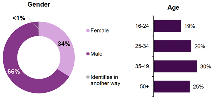 Figure 3. Two charts showing the gender and age distribution of the 2023–24 cohort. A donut chart showing participants gender: male is 66%, female is 34%, identifies in another way is less than 1%. A bar chart showing participants age: 16-24 is 19%, 25-34 is 26%, 35-49 is 30%, 50+ is 25%.