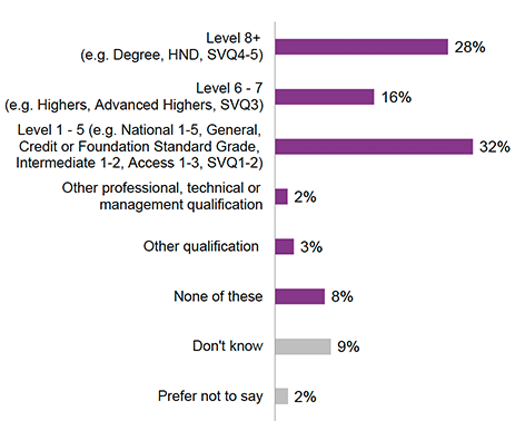 Figure 4. Bar chart showing highest qualification level achieved by the 2023–24 cohort. Level 1–5 is the most common at 32%, followed by Level 8+ at 28%. Level 6–7 accounts for 16%. ‘Don’t know’ is 9%, ‘None of these’ is 8%, ‘Other qualification’ is 3%, and both ‘Other professional/technical qualification’ and ‘Prefer not to say’ is 2%.