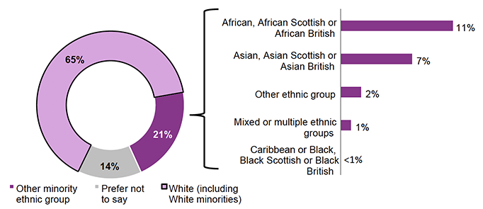 Figure 5. Two charts showing the ethnic background of the 2023–24 cohort. A donut chart showing participants ethnicity: 65% are White, 21% are from minority ethnic groups, and 14% prefer not to say. A bar chart showing the breakdown of minority ethnic groups: 11% African, 7% Asian, 2% other ethnic group, 1% mixed or multiple groups, and under 1% Caribbean or Black.