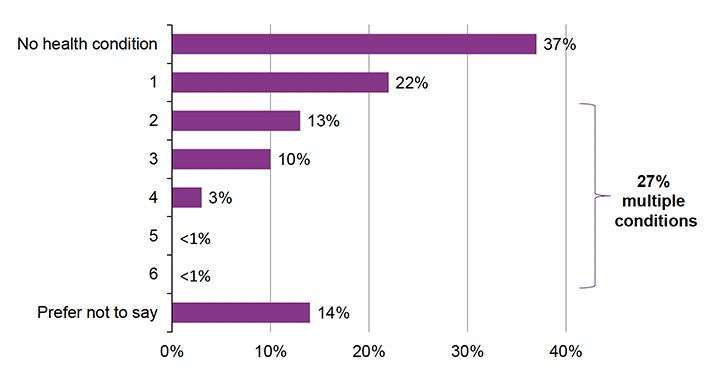 Figure 7. Bar chart showing the number of health conditions reported by the 2023–24 cohort: 37% reported no health condition, 22% reported one condition, 13% reported two, 10% reported three, and 3% reported four. Less than 1% reported five or six conditions. Additionally, 14% preferred not to say.