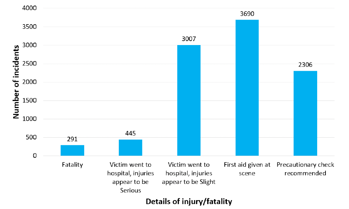 A graph of number of incidents and details of injury/fatality
