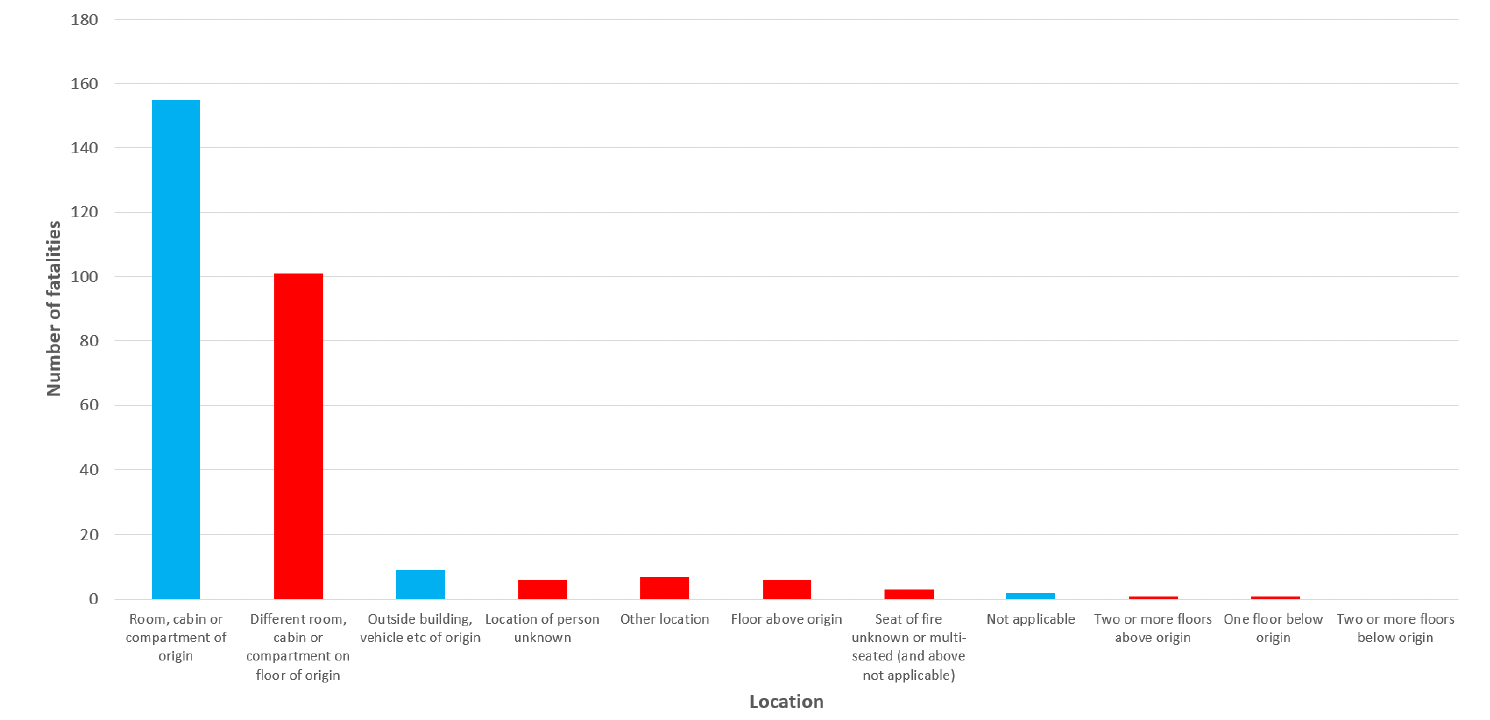 Location and number of fatalities