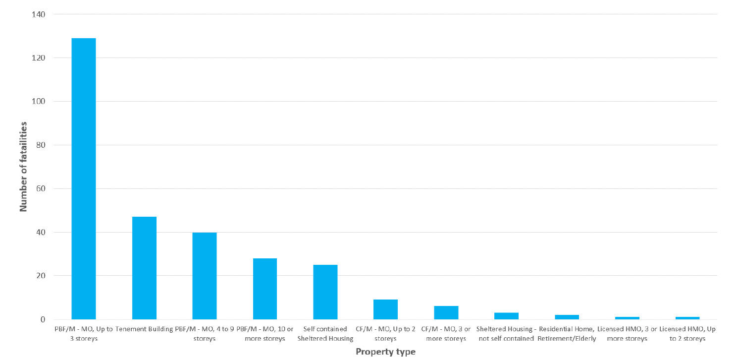 Property types and number of associated fatalities