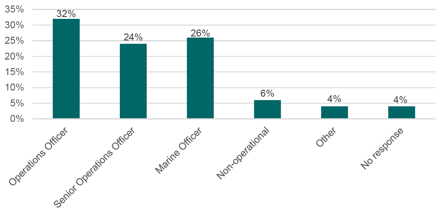 The bar graph shows the roles of Marine Directorate staff who took part in the research, including 32% operations officer, 24% senior operations officer, 26% marine officer, 6% non-operational, 4% other staff, and 4% no response.