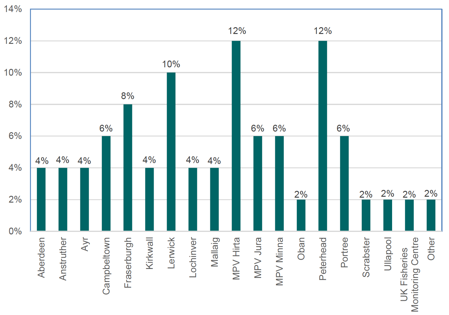 The bar graph shows which locations (for example, coastal offices or marine protected vessels) staff who took part in the research are from.