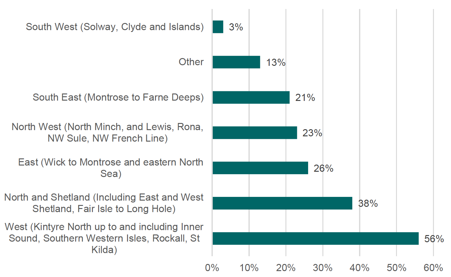 The bar graph describes which locations fishers who took part in the research are from. These locations are broken down by rough regions of Scotland: South West, South East, North West, East, North and Shetland, West.