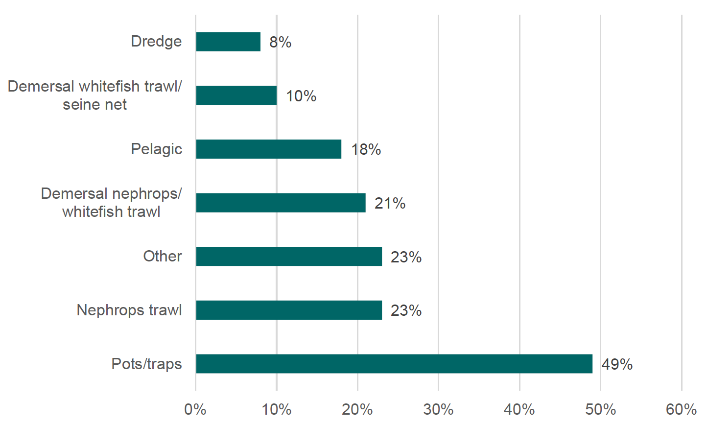 The bar graph describes what type of gear fishers who took part in the research are using, including dredge, demersal white trawl or seine net, pelagic, demersal nephrops or whitefish trawl, nephrops trawl, pots or traps, or other.