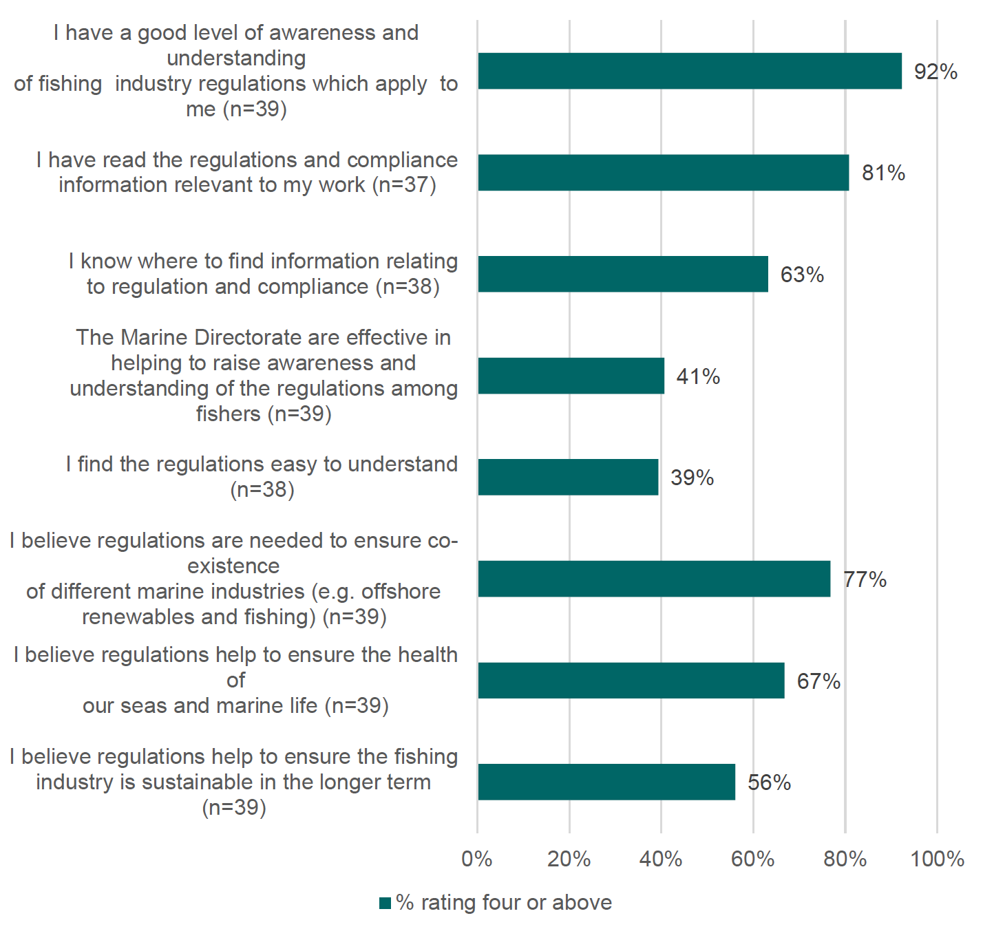 This chart sets out fishers' self reported knowledge of fising regulations and compliance information. 92% said they had a good level of awareness and understanding, 81% said they have read the regulations and compliance information relevant to their work, 63% said they know where to find information relating to regulation and compliance, 41% said that Marine Directorate are effective in helping to raise awareness and understanding of the regulations among fishers; 39% said that they find regulations are easy to understand, 77% said that they believe regulations are needed to ensure co-existence, 67%said they believe regulations help to ensure the health of our seas and marine life, and 56% said they believe regulations help to ensure the fishing industry is sustainable in the longer term.