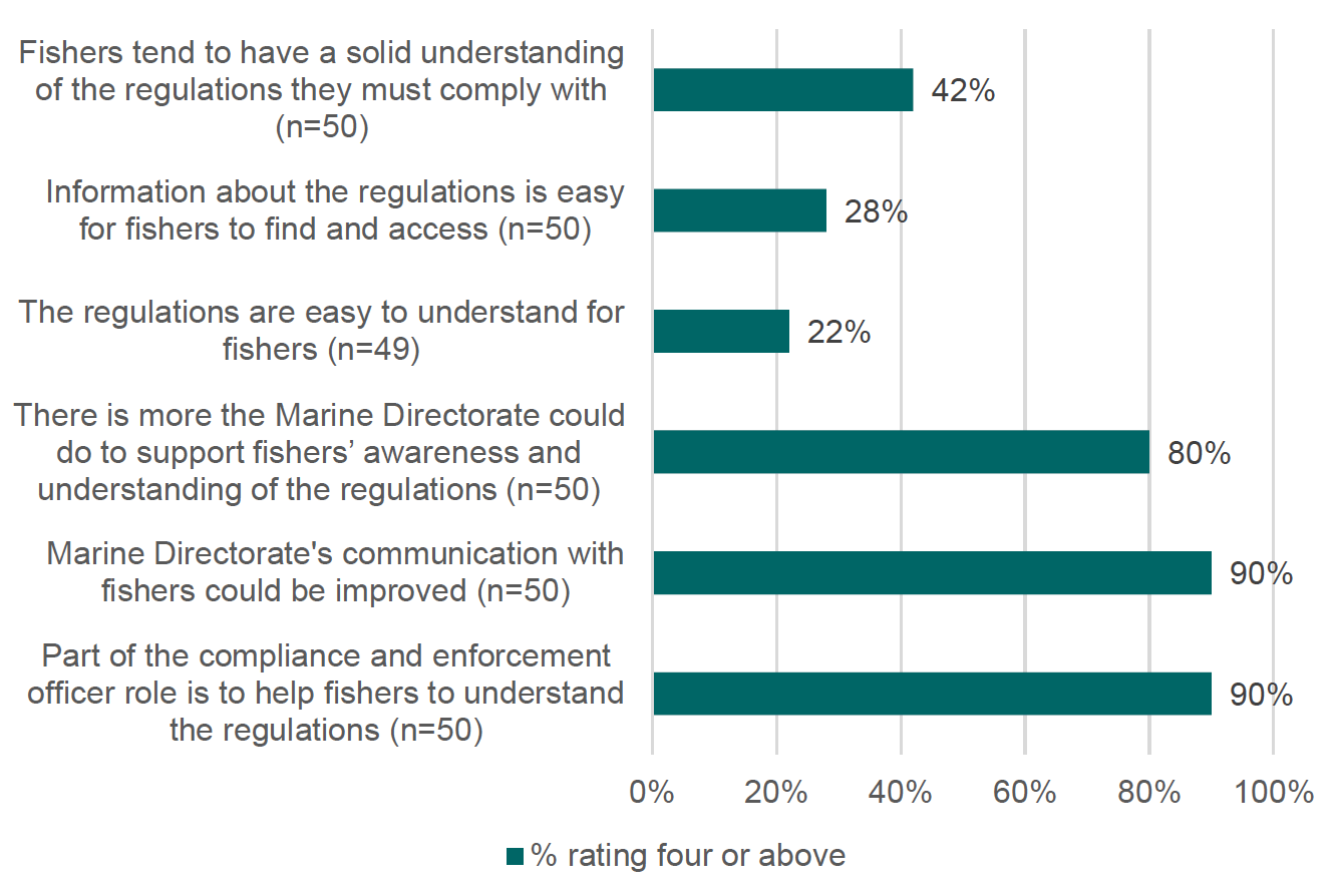 This chart shows what Marine Directorate staff's views on knowledge related questions. 40% said they think that fishers have a solid understanding of the regulations; 28% said that information is easy for fishers to find and acccess; 22% said that regulations are easy to understand for fishers; 80% said there is more the Marine Directorate can do to support fishers; 90% said Marine Directorate's communication with fishers could be improved and 90% said the enforcement officers' role should include helping fishers to understand the regulations.