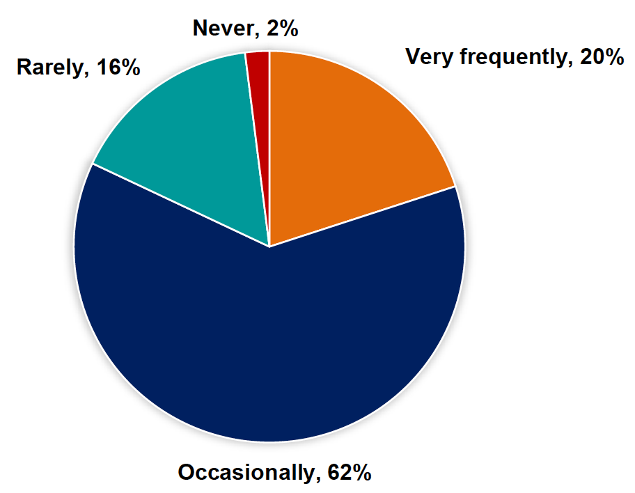 The pie chart shows how often Marine Directorate staff are approached by fishers: 62% occasionally, 20% very frequently, 16% rarely, and 2% never.