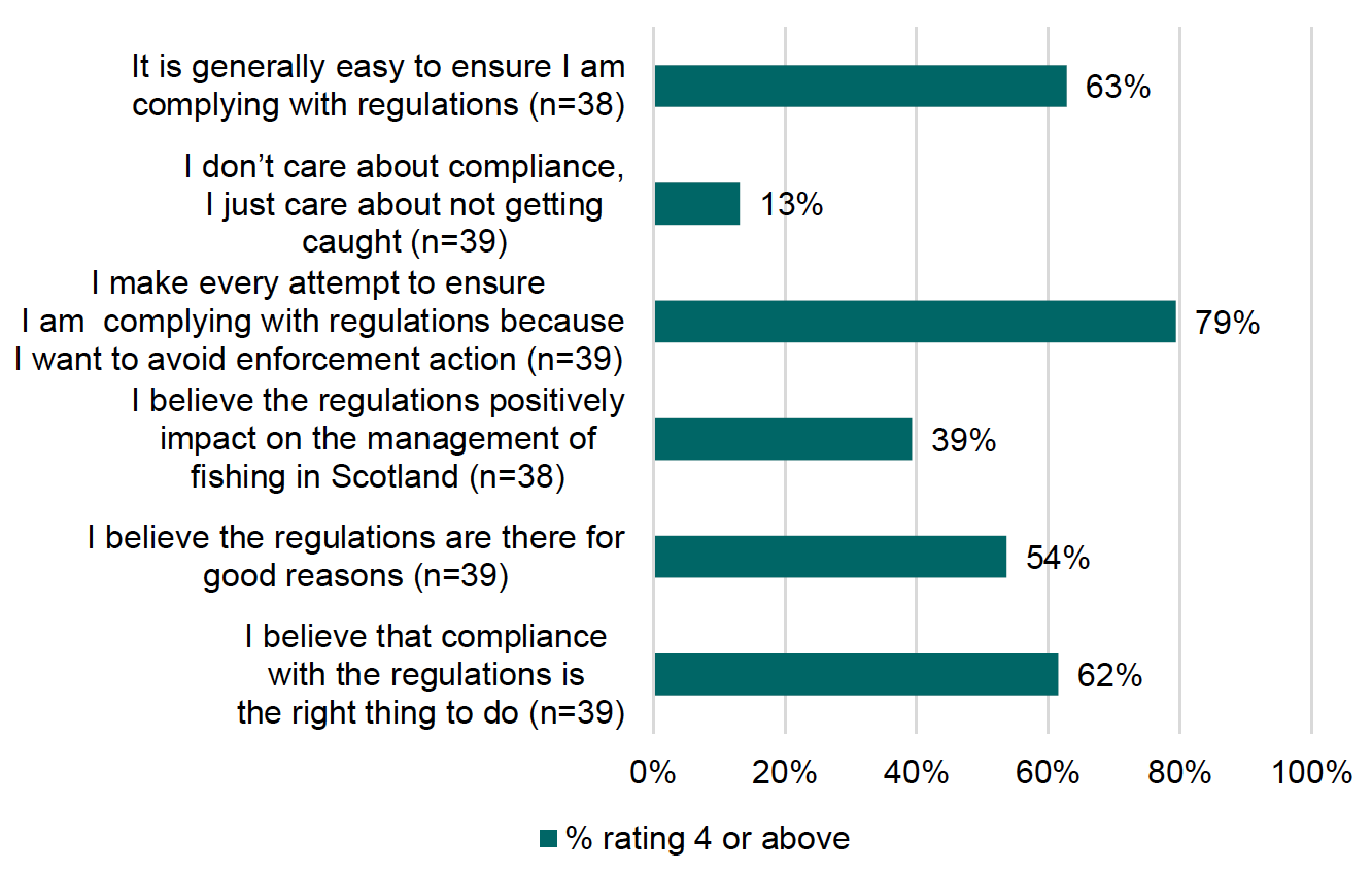 The chart illustrates fishers' attitudes towards compliance. 63% said that they think it is easy to comply with regulations; 13% said they do not care about compliance but just about getting caught; 79% said they comply to avoid enforcement action; 39% said they believe that regulations positively impact on the management of fishing in Scotland; 54% said they believe the regulations are there for good reasons and 62% said they believe that compliance is the right thing to do.