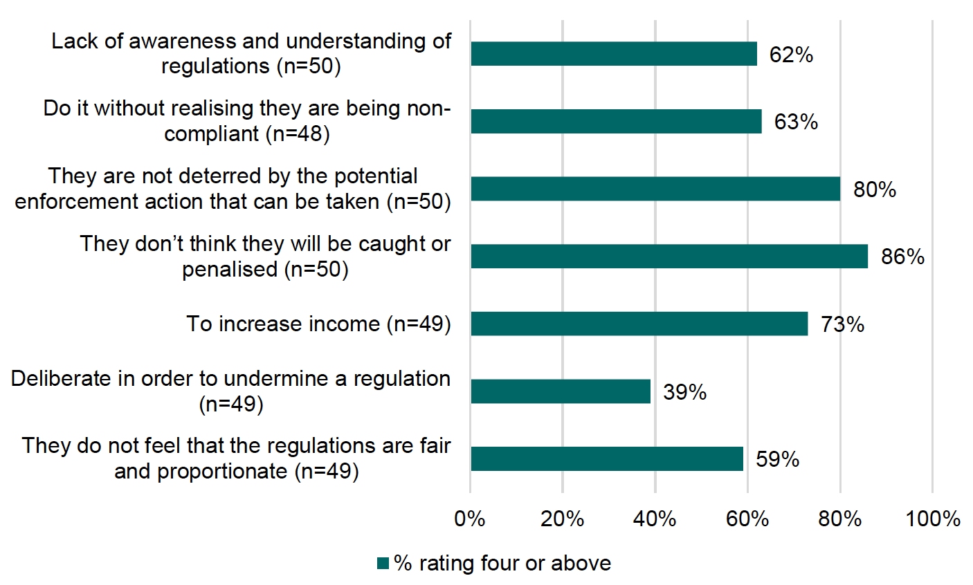 The chart sets out Marine Directorate staff views on reasons for non compliance covering fishers' lack of awareness and understanding of regulations (62%), not realising they are non compliant (63%), not deterred by potential enforcement action (80%), don't think they will be caught or penalised (86%), to increase income (73%), deliberate to undermine a regulation (39%) and because they do not fail regulations are fair and proportionate (59%).