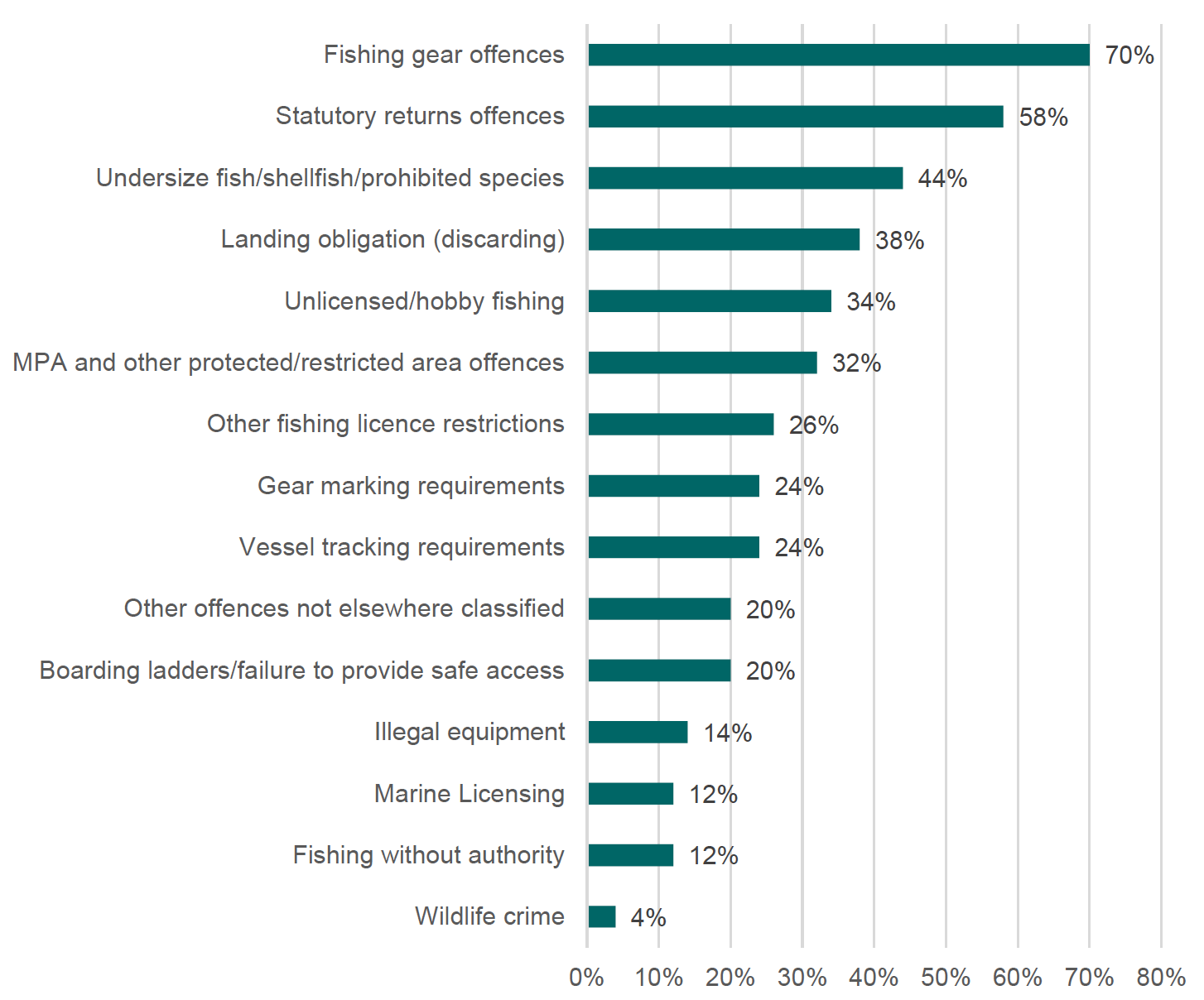 The chart illustrates Marine Directorate staff's perceptions of the most frequent offences which include fishing gear offences, statutory returns, undersize fish, landing obligation, unlicensed fishing and others.