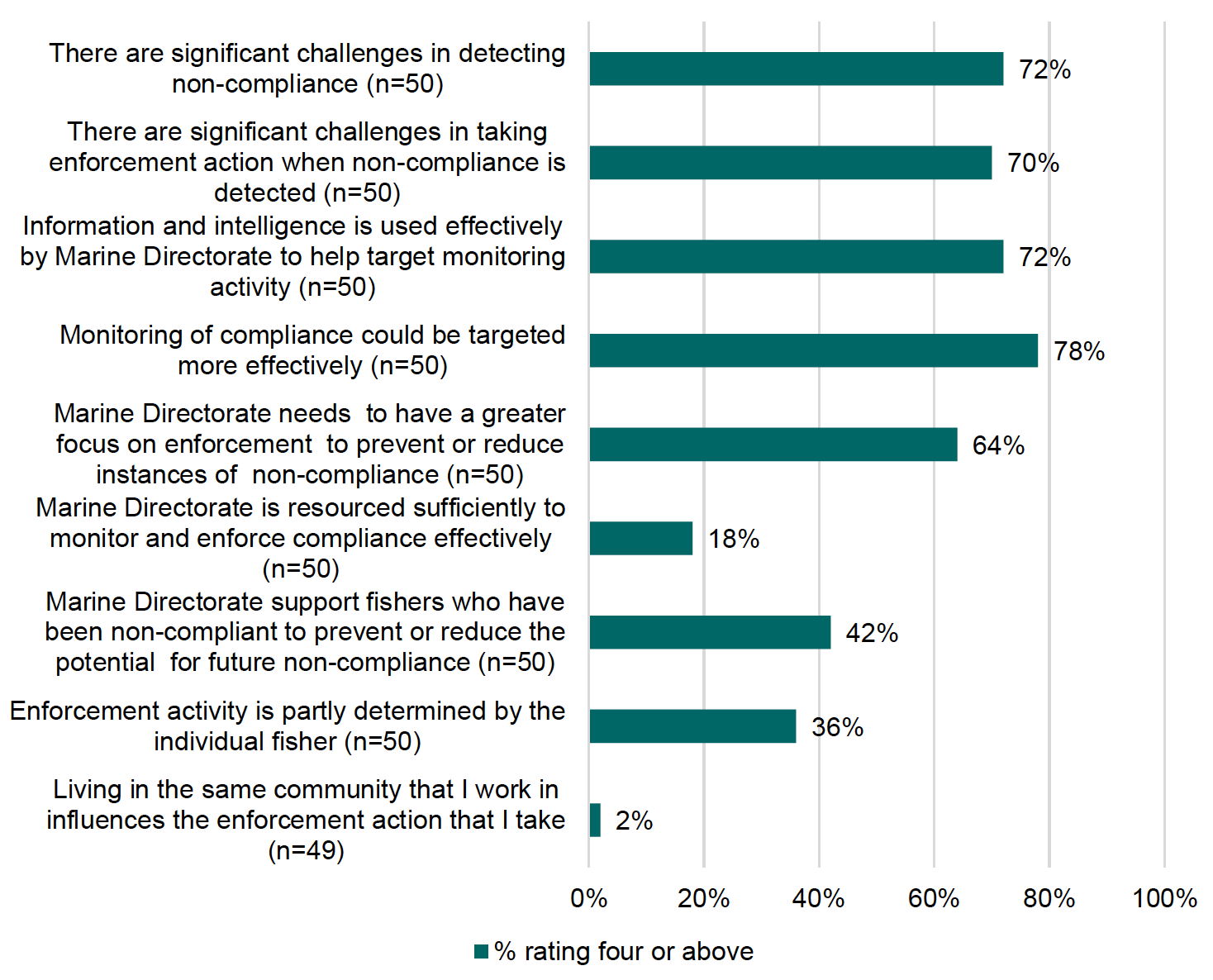 The chart illustrates Marine Directorate staff's views on monitoring compliance and the main points made include that there are significant challenges in detecting non compliance (72%), there are significant challenges in taking enforcement action (70%), information and intelligence is used effective by Marine Directorate (72%), monitoring of compliance could be targeted more effectively (78%) and other points.