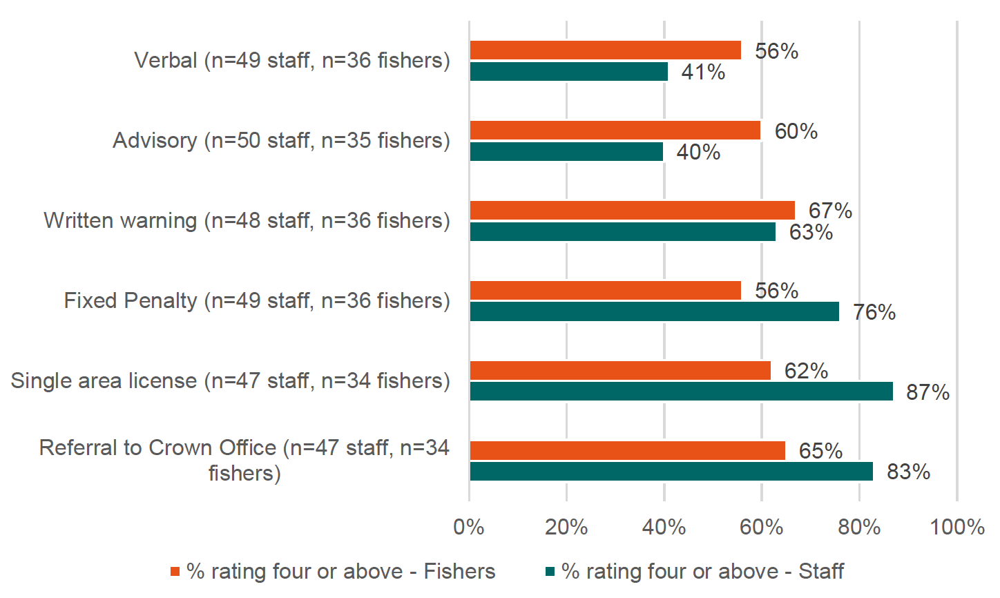 The bar graph compares what Marine Directorate compliance staff and fishers said about the most effective enforcement action. Enforcement actions described in the graph include referral to Crown Office, single area license, fixed penalty, advisory notices, and others.