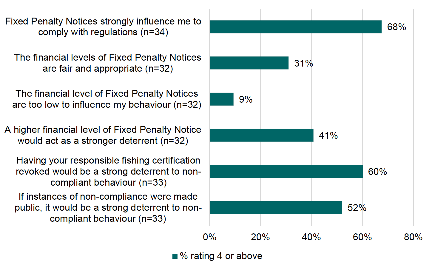 The chart illustrates fishers' views on fixed penalty notices and other enforcement actions and covers if they think fixed penalty notices are effective, fair or high enough to ensure compliance.
