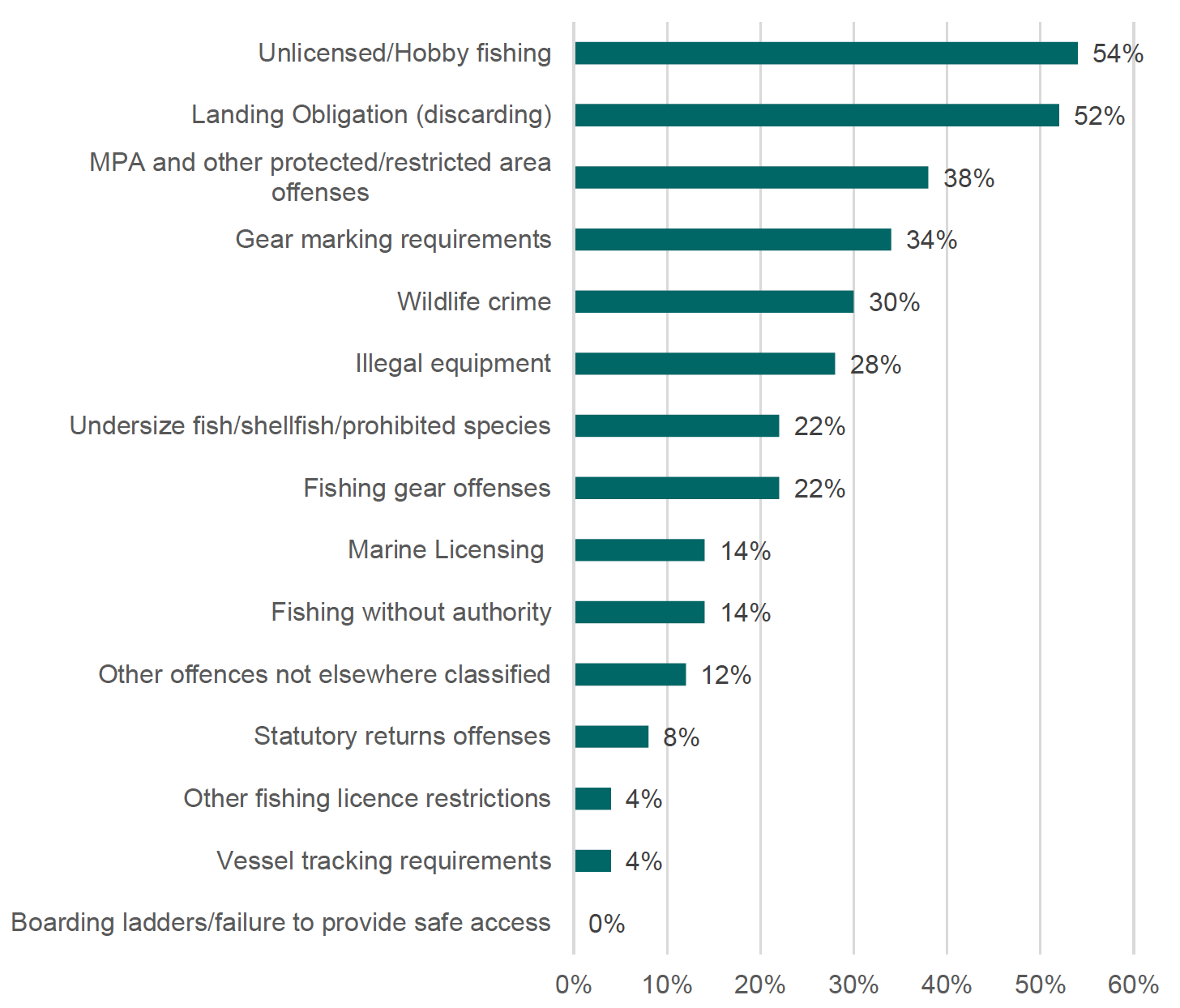 The bar graph shows staff reflections on which offences are the most difficult to evidence, for example, unlicensed fishing, landing obligation (discarding), restricted area offences, gear marking and others.