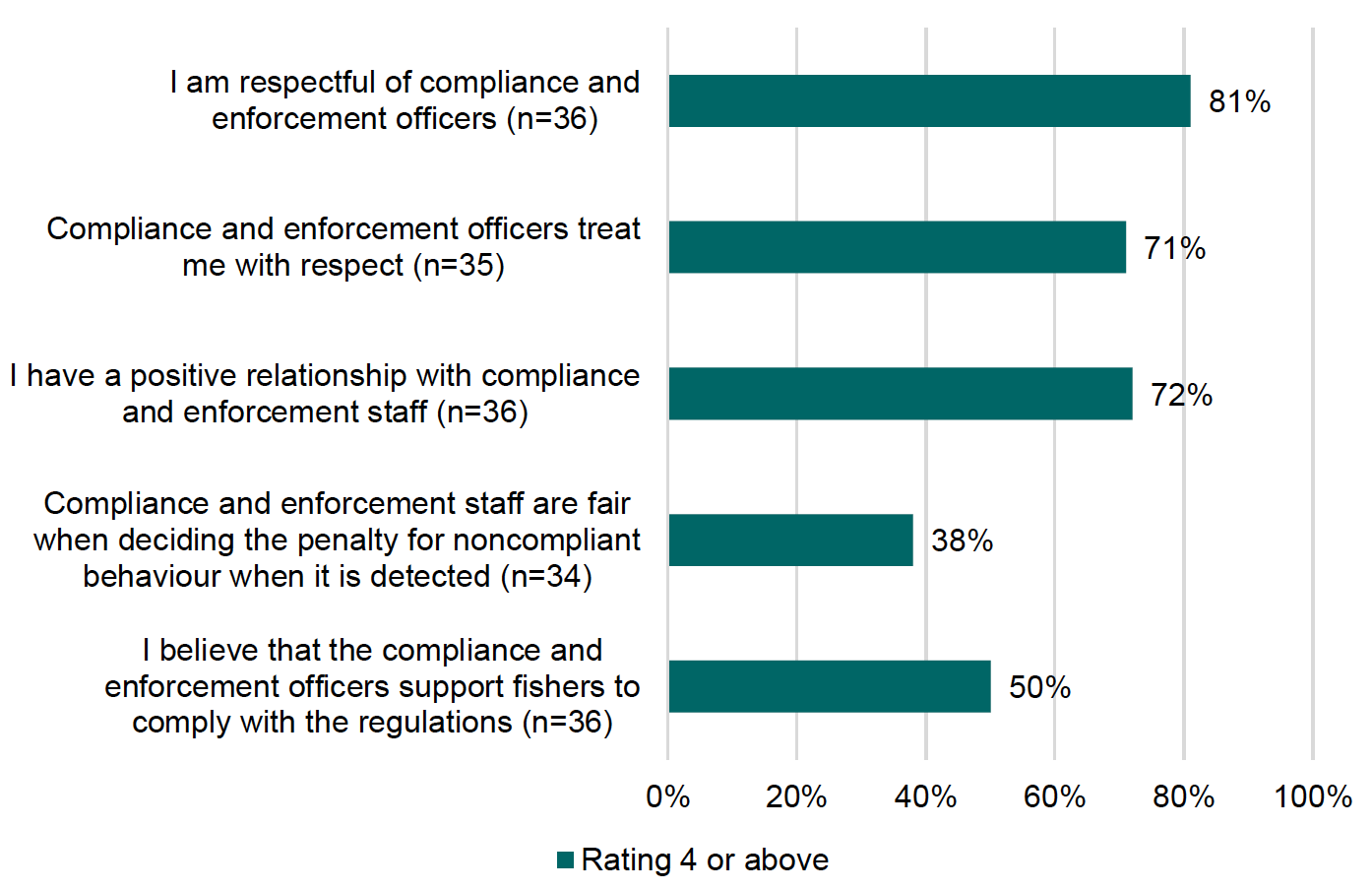 This chart sets out fishers' interactions with staff and covers that they feel respectful of compliance officers, and are treated by them with respect, and that they have positive relationships.