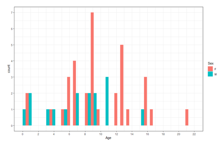 Graph showing age distributions by sex as derived from teeth 