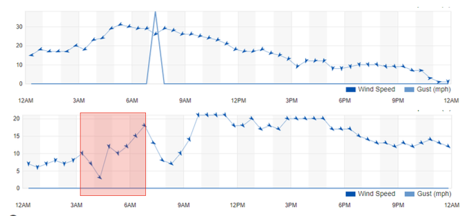 Graph showing wind strength and direction 15/06 and 16/06. Wind strength and direction 15/06 (upper panel) and 16/06 (lower panel)