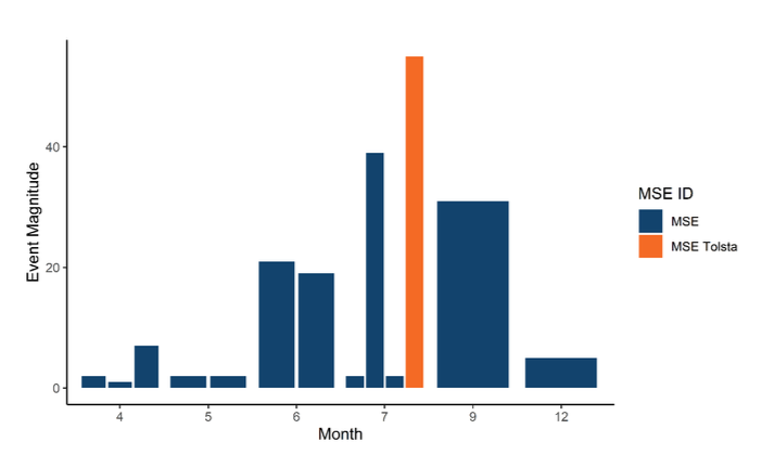 Magnitude of Mass Stranding Events in Scotland by month of occurrence. Multiple events are displayed as staggered bar plots for the same month, and the Tolsta beach MSE is coloured in orange.