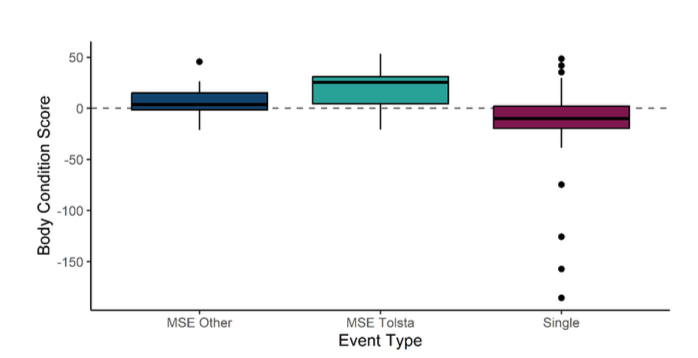 Body condition index (BCI) scores of stranding event types for long-finned pilot whales stranded in Scotland between 1992 to 2023. Each box represent interquartile ranges with median lines. Upper and lower limits shown by whiskers with black points depicting outliers. Dashed line shows the baseline value of the BCI.