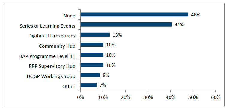 “Horizontal bar chart showing the percentage of respondents who engaged with different education and training activities. ‘None’ is the most selected option at 48%, followed by ‘Series of Learning Events’ at 41%. ‘Digital/TEL resources’ account for 13%, while ‘Community Hub,’ ‘RAP Programme Level 11,’ and ‘RRP Supervisory Hub’ each represent 10%. ‘DGGP Working Group’ is reported by 9%, and ‘Other’ by 7%. The chart displays values from 0% to 60% along the horizontal axis.”