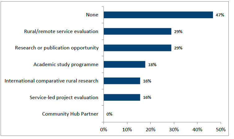 “Horizontal bar chart showing respondents’ participation in research and evaluation activities. ‘None’ is the most selected option at 47%. ‘Rural/remote service evaluation’ and ‘Research or publication opportunity’ each represent 29%. ‘Academic study programme’ accounts for 18%. ‘International comparative rural research’ and ‘Service‑led project evaluation’ each represent 16%. ‘Community Hub Partner’ is shown at 0%. The x‑axis ranges from 0% to 50%.”