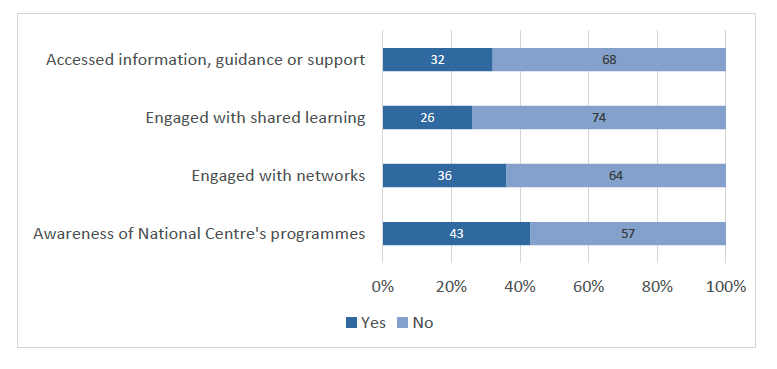 Horizontal 100% stacked bar chart showing the proportion of respondents who answered ‘Yes’ or ‘No’ to engagement and awareness of work in recruitment and rention within the National Centre. For ‘Accessed information, guidance or support,’ 32% responded Yes and 68% No. For ‘Engaged with shared learning,’ 26% Yes and 74% No. For ‘Engaged with networks,’ 36% Yes and 64% No. For ‘Awareness of National Centre’s programmes,’ 43% Yes and 57% No. Each bar di