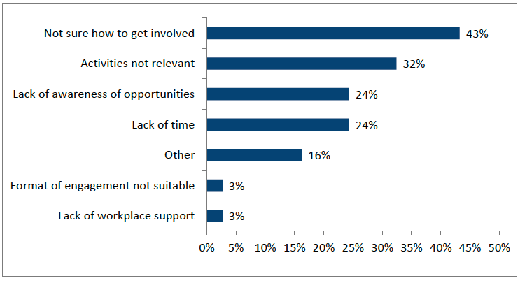 Horizontal bar chart showing barriers to engaging with leadership or network activities. The most common reason is ‘Not sure how to get involved’ at 43%. ‘Activities not relevant’ accounts for 32%. ‘Lack of awareness of opportunities’ and ‘Lack of time’ each represent 24%. ‘Other’ accounts for 16%. ‘Format of engagement not suitable’ and ‘Lack of workplace support’ each represent 3%. The x‑axis ranges from 0% to 50%.