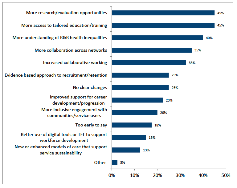 Horizontal bar chart showing benefits of engaging with the National Centre. The most frequently selected options are ‘More research/evaluation opportunities’ and ‘More access to tailored education/training,’ each at 45%. ‘More understanding of R&R health inequalities’ is 40%. ‘More collaboration across networks’ is 35%, and ‘Increased collaborative working’ is 33%. ‘Evidence‑based approach to recruitment/retention’ and ‘No clear changes’ each account for 25%. ‘Improved support for career 