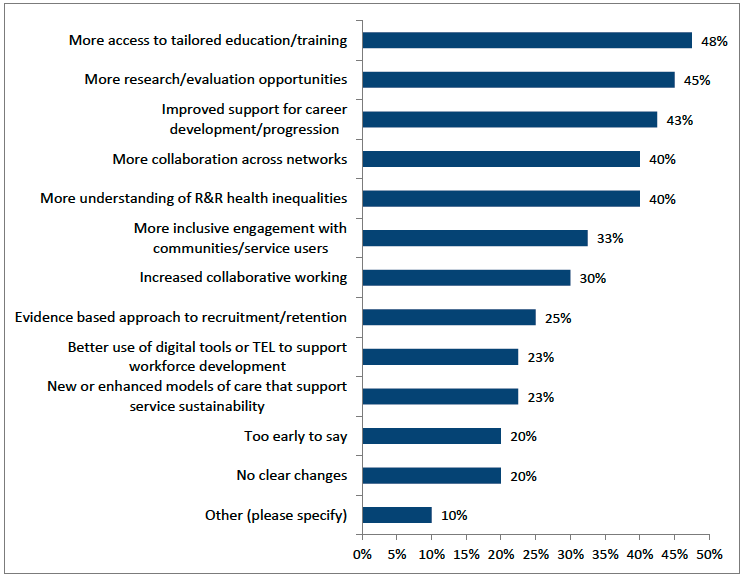 Horizontal bar chart showing examples of perceived progress from the National Centre's work. The highest‑ranked area is ‘More access to tailored education/training’ at 48%, followed by ‘More research/evaluation opportunities’ at 45% and ‘Improved support for career development/progression’ at 43%. ‘More collaboration across networks’ and ‘More understanding of R&R health inequalities’ each account for 40%. ‘More inclusive engagement with communities/service users’ is 33%, and ‘Increased collaborative working’ is 30%. ‘Evidence‑based approach to recruitment/retention’ is 25%, ‘Better use of digital tools or TEL to support workforce development’ and ‘New or enhanced models of care to support service sustainability’ each represent 23%. ‘Too early to say’ and ‘No clear changes’ each represent 20%, and ‘Other (please specify)’ is 10%. The x‑axis ranges from 0% to 50%.