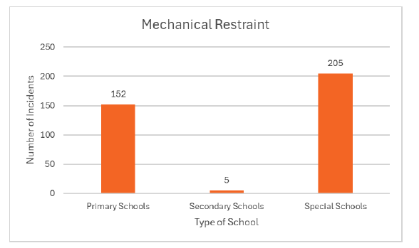 A graph showing the number of incidents of mechanical restraint in publicly funded, independent and grant-aided schools between November 2024 and November 2025.  there were 152 incidents of mechanical restraint in primary schools, 5 incidents of mechanical restraint in secondary schools and 205 incidents of mechanical restraint in special schools during this period. 