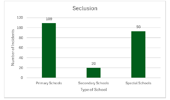 . A graph showing the number of incidents of seclusion in publicly funded, independent and grant-aided schools between November 2024 and November 2025. There were 109 incidents of seclusion in primary schools, 20 incidents of seclusion in secondary schools and 93 incidents of seclusion in special schools during this period. 

