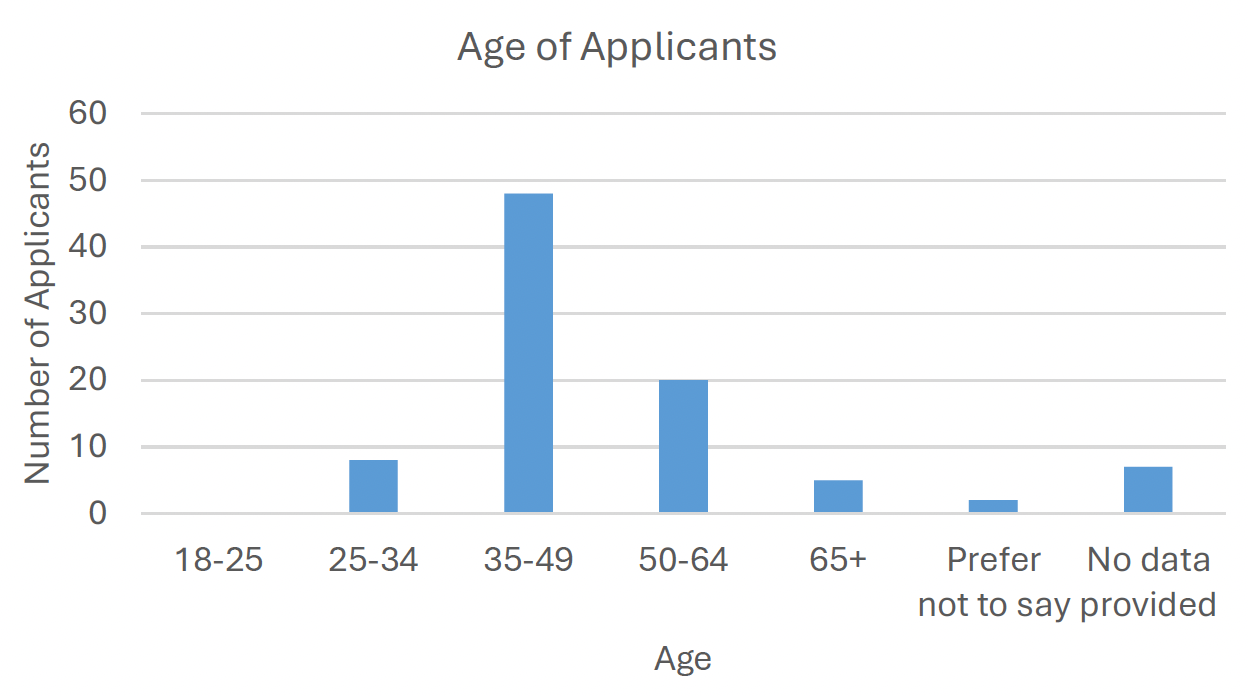 A bar graph chart showing the number of applicants in each age category of all applicants who applied to the proof of concept fund, with the largest category being 35-49