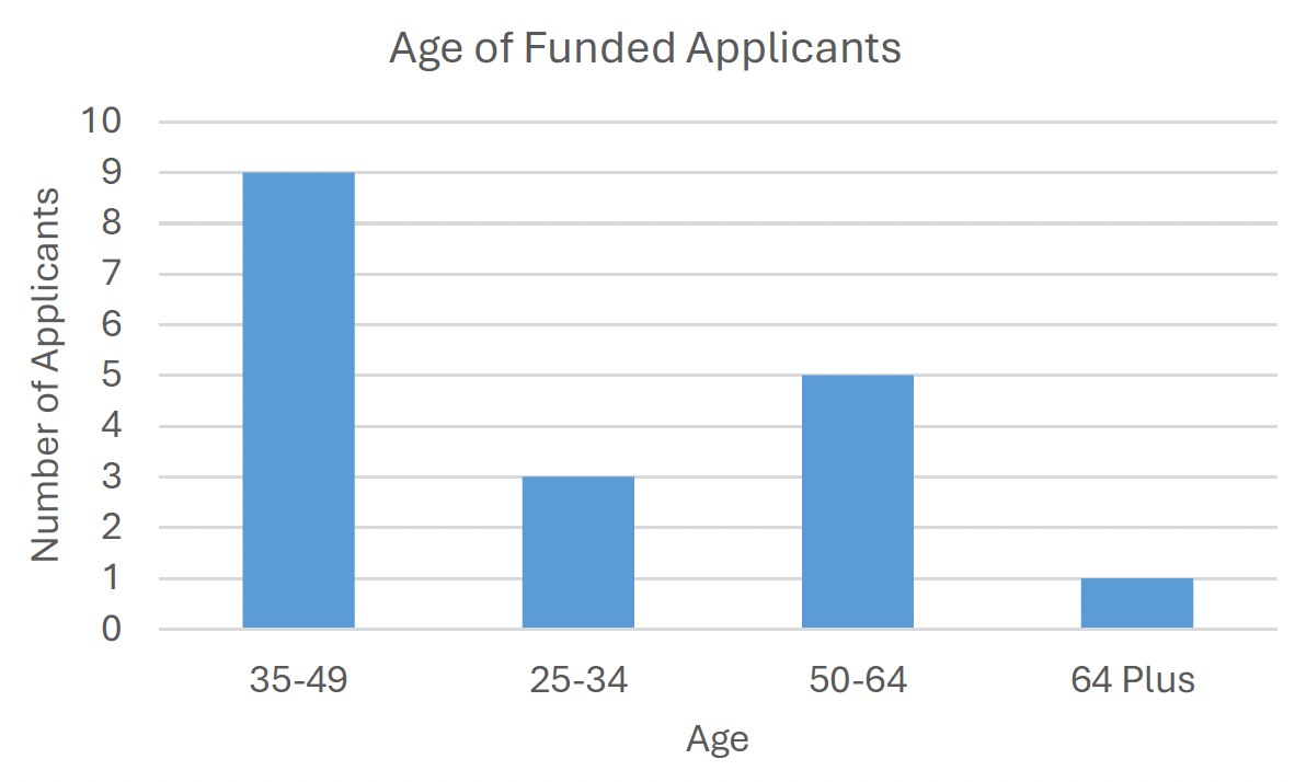 A bar graph showing the number of applicants in each age category of all funded applicants to the proof-of-concept fund with the largest category being 35-49