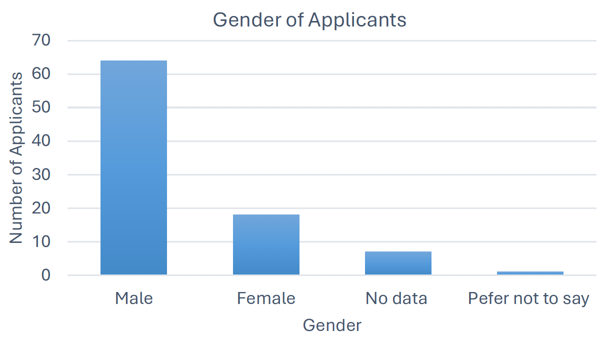 A bar graph showing the gender of all applicants who applied to the proof of concept fund with the largest category being male