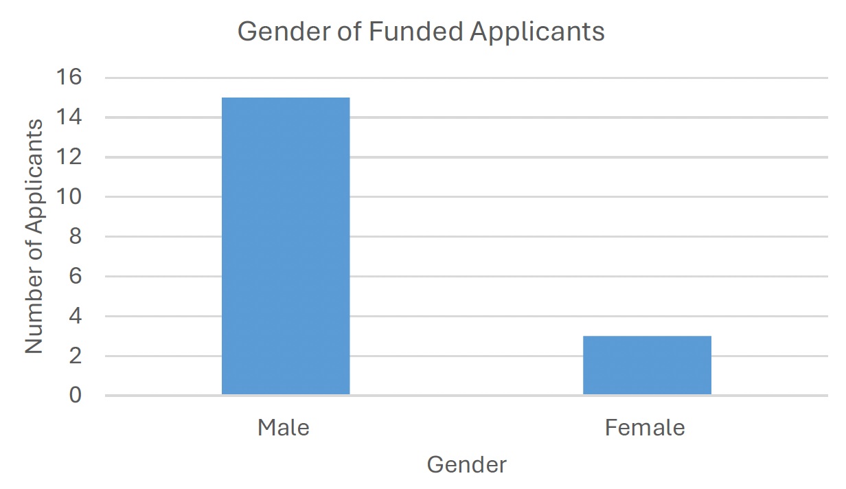 A bar graph showing the gender of funded applicants to the proof of concept fund with the largest category being male 