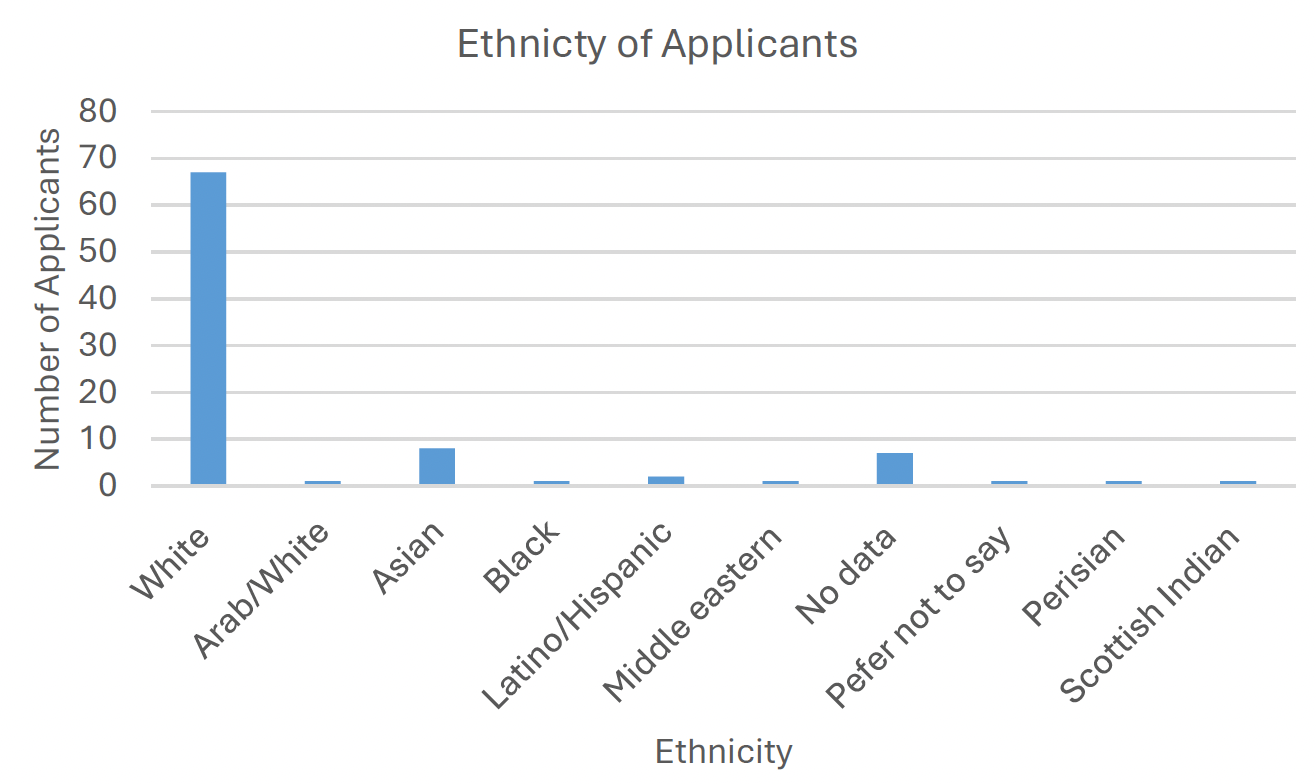 A bar graph showing the number of applicants with each ethnicity who applied to the proof of concept fund with the largest category being ‘white’